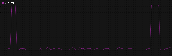 Region graph for city: Deer Park